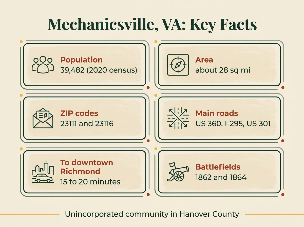 Infographic: Mechanicsville, Virginia key facts with population, area, ZIP codes, roads and nearby battlefields