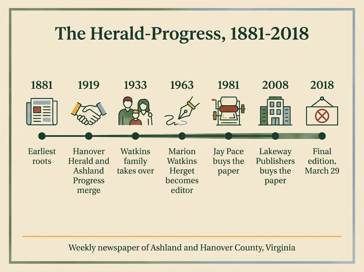 Infographic: timeline of the Herald-Progress newspaper from its roots in 1881 to the final edition in March 2018