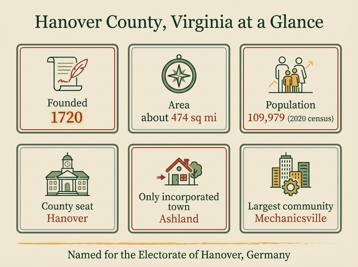 Infographic with the founding year, area, population, county seat and main communities from the 2020 census